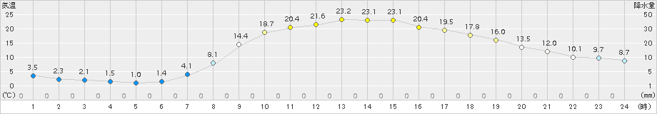 瑞穂(>2015年04月23日)のアメダスグラフ