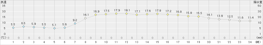 青谷(>2015年04月23日)のアメダスグラフ