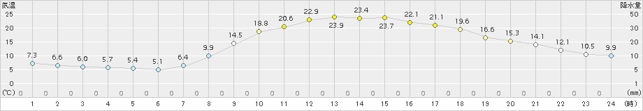 玖珂(>2015年04月23日)のアメダスグラフ