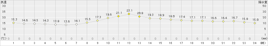 下関(>2015年04月23日)のアメダスグラフ