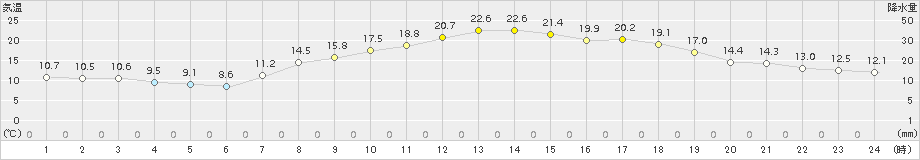 八代(>2015年04月23日)のアメダスグラフ