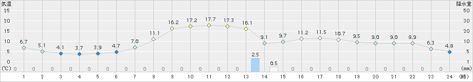 芦別(>2015年04月24日)のアメダスグラフ