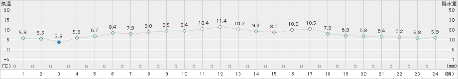 日高門別(>2015年04月24日)のアメダスグラフ