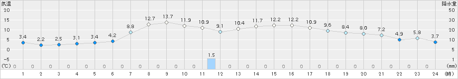 今金(>2015年04月24日)のアメダスグラフ