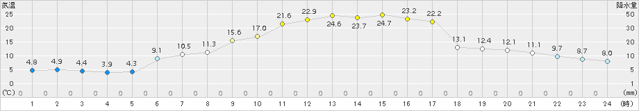 普代(>2015年04月24日)のアメダスグラフ