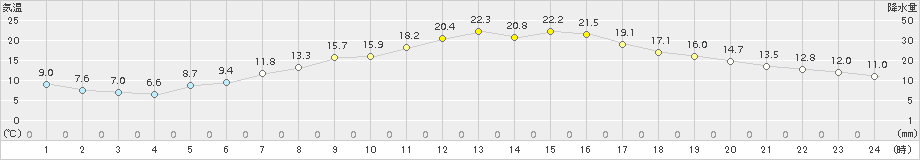 花巻(>2015年04月24日)のアメダスグラフ