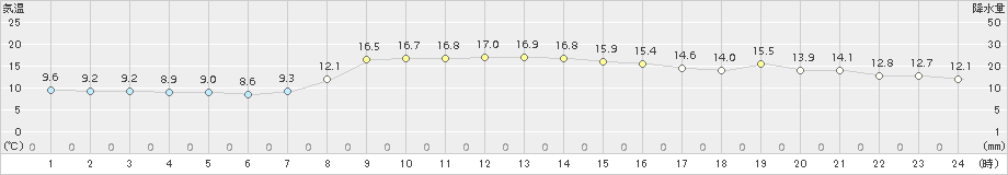 名取(>2015年04月24日)のアメダスグラフ