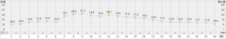 鼠ケ関(>2015年04月24日)のアメダスグラフ