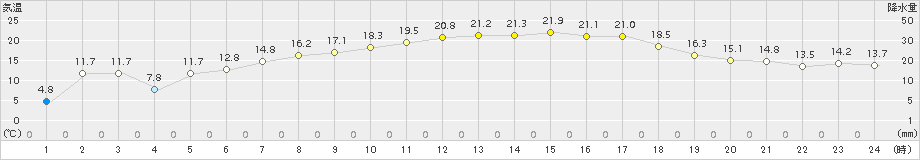 飯舘(>2015年04月24日)のアメダスグラフ