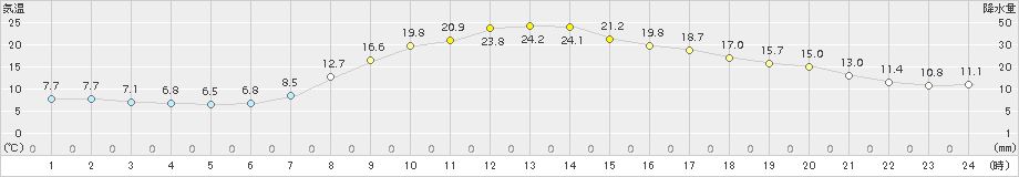 西会津(>2015年04月24日)のアメダスグラフ