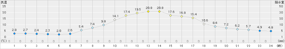 只見(>2015年04月24日)のアメダスグラフ