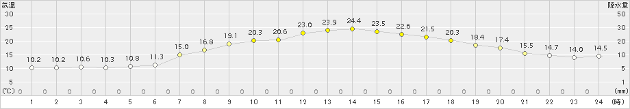 笠間(>2015年04月24日)のアメダスグラフ