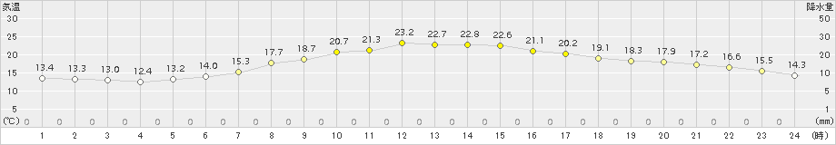 つくば(>2015年04月24日)のアメダスグラフ