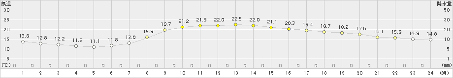 八王子(>2015年04月24日)のアメダスグラフ