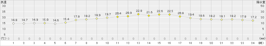 千葉(>2015年04月24日)のアメダスグラフ