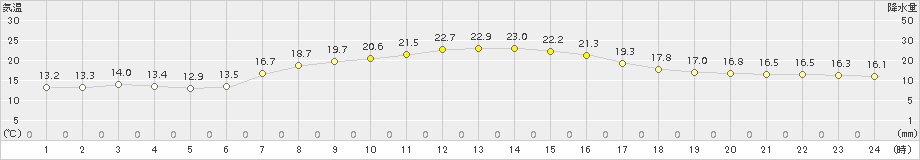 木更津(>2015年04月24日)のアメダスグラフ