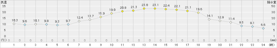 立科(>2015年04月24日)のアメダスグラフ