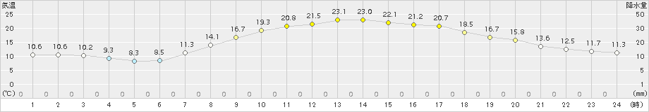 伊那(>2015年04月24日)のアメダスグラフ