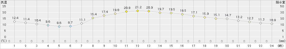 古関(>2015年04月24日)のアメダスグラフ