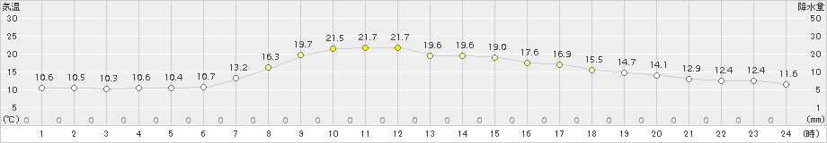 巻(>2015年04月24日)のアメダスグラフ