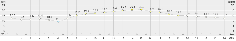 牧之原(>2015年04月24日)のアメダスグラフ