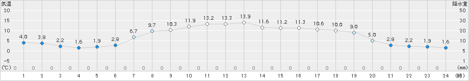 厚田(>2015年04月25日)のアメダスグラフ