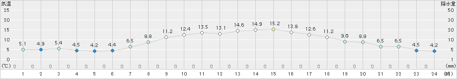 江別(>2015年04月25日)のアメダスグラフ