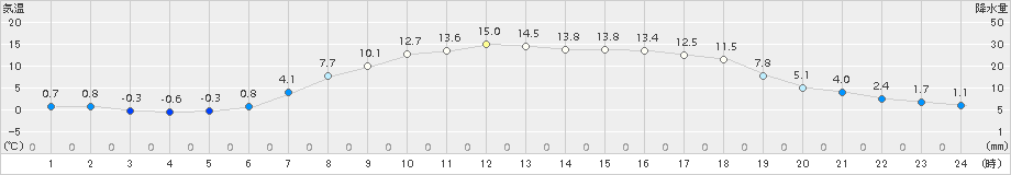 蘭越(>2015年04月25日)のアメダスグラフ