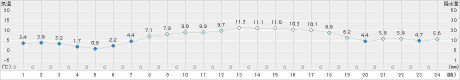 真狩(>2015年04月25日)のアメダスグラフ