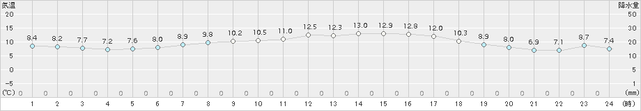 西興部(>2015年04月25日)のアメダスグラフ