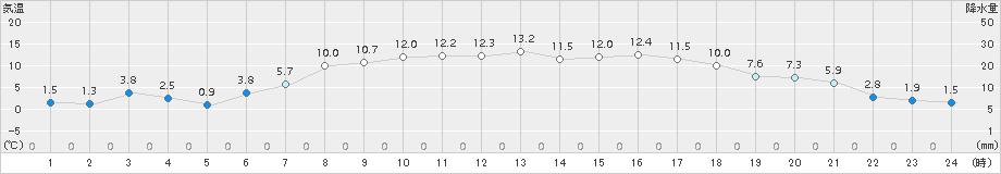 留辺蘂(>2015年04月25日)のアメダスグラフ