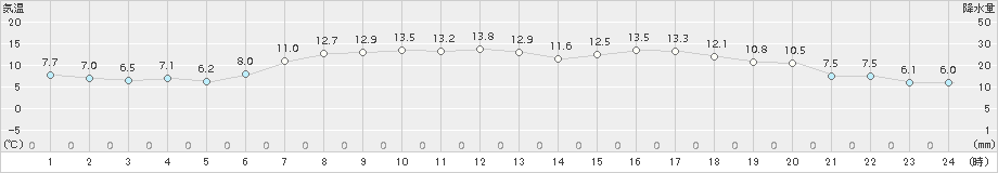 更別(>2015年04月25日)のアメダスグラフ