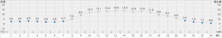 中杵臼(>2015年04月25日)のアメダスグラフ