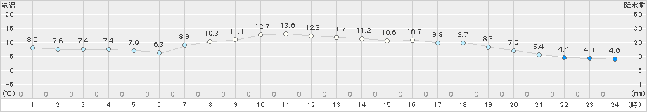 せたな(>2015年04月25日)のアメダスグラフ