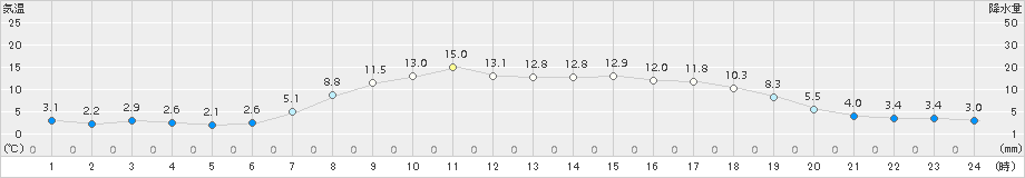 今金(>2015年04月25日)のアメダスグラフ