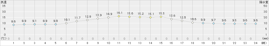 今別(>2015年04月25日)のアメダスグラフ