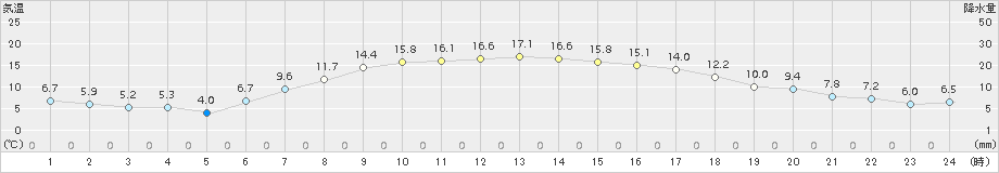 六ケ所(>2015年04月25日)のアメダスグラフ