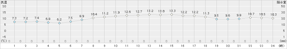 八森(>2015年04月25日)のアメダスグラフ