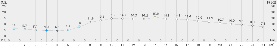 能代(>2015年04月25日)のアメダスグラフ