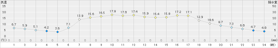 普代(>2015年04月25日)のアメダスグラフ