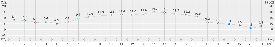 駒ノ湯(>2015年04月25日)のアメダスグラフ