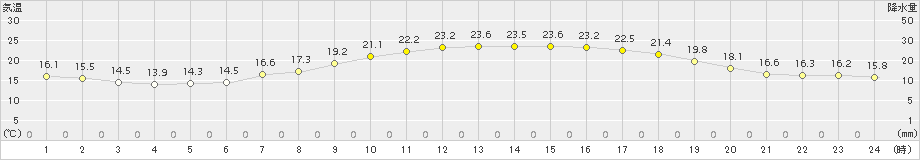 伊良湖(>2015年04月25日)のアメダスグラフ