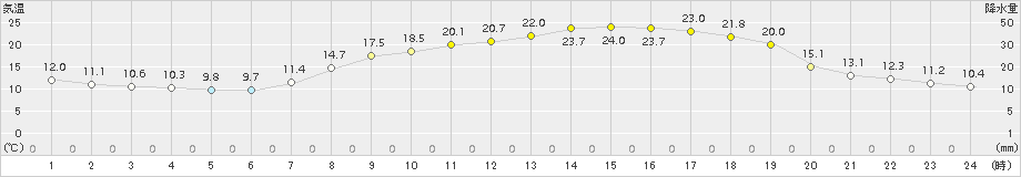 水俣(>2015年04月25日)のアメダスグラフ