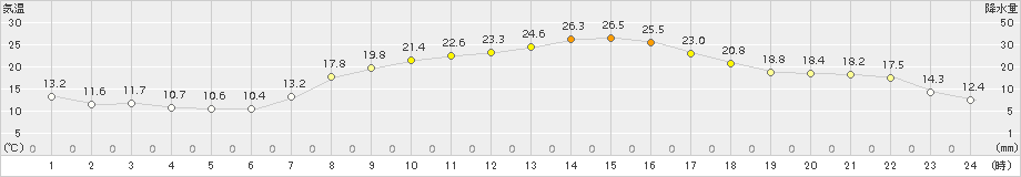 喜入(>2015年04月25日)のアメダスグラフ