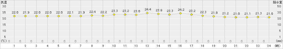 鏡原(>2015年04月25日)のアメダスグラフ