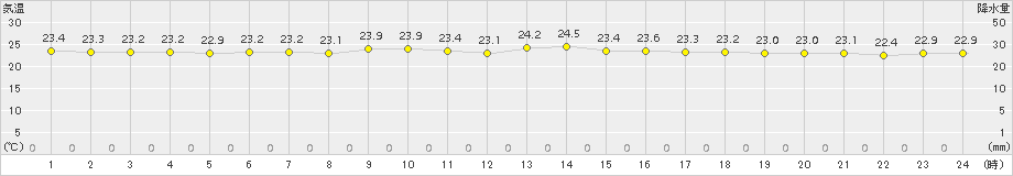 西表島(>2015年04月25日)のアメダスグラフ