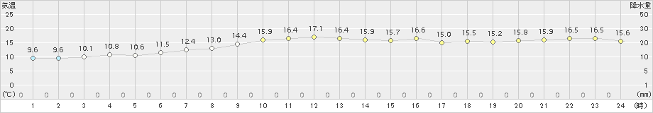 神恵内(>2015年04月26日)のアメダスグラフ