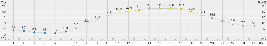 江刺(>2015年04月26日)のアメダスグラフ