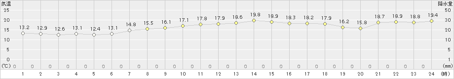 鼠ケ関(>2015年04月26日)のアメダスグラフ