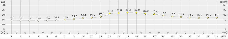 羽田(>2015年04月26日)のアメダスグラフ
